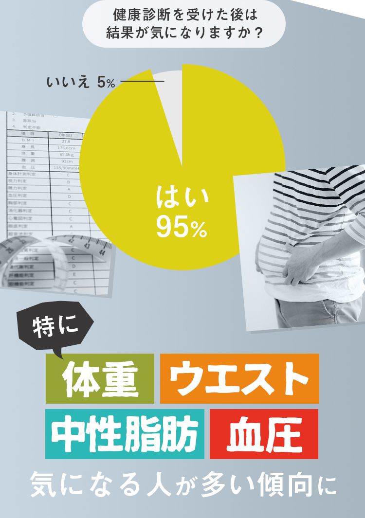 健康診断を受けた後は結果が気になりますか？ はい 95% 特に 体重 ウエスト 中性脂肪 血圧 気になる人が多い傾向に