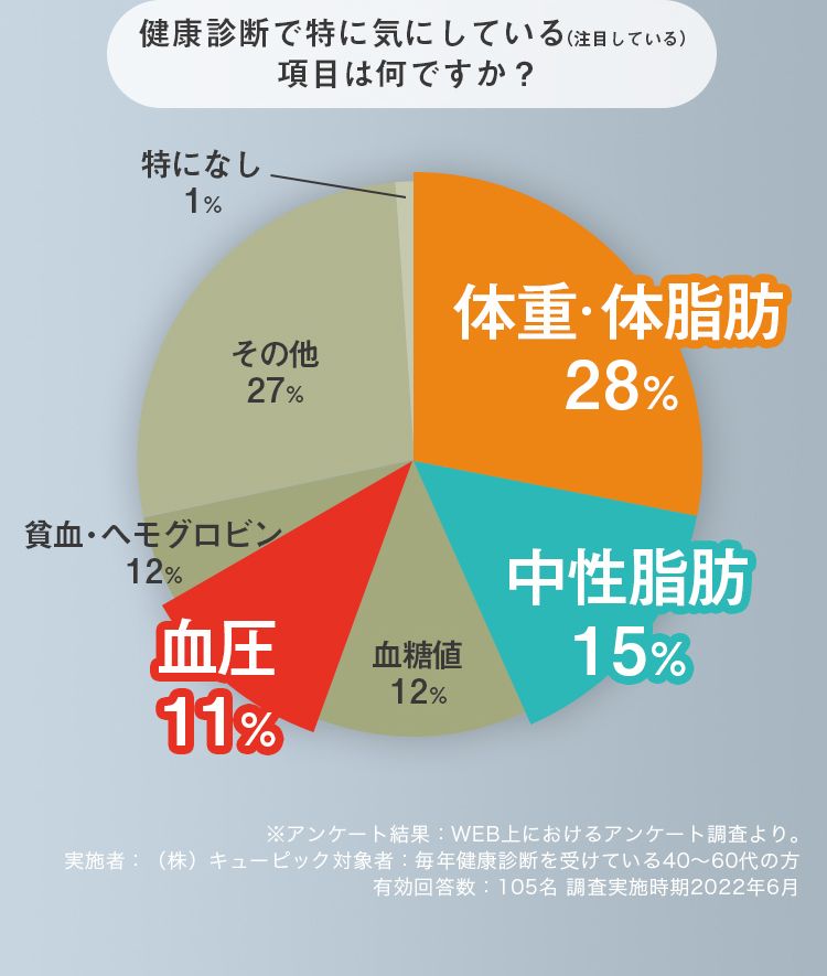 健康診断で特に気にしている項目は何ですか？ 体重・体脂肪 中性脂肪 血圧