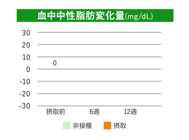 血中中性脂肪変化量