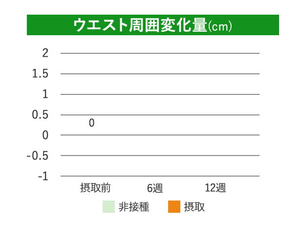 ウエスト周囲変化量